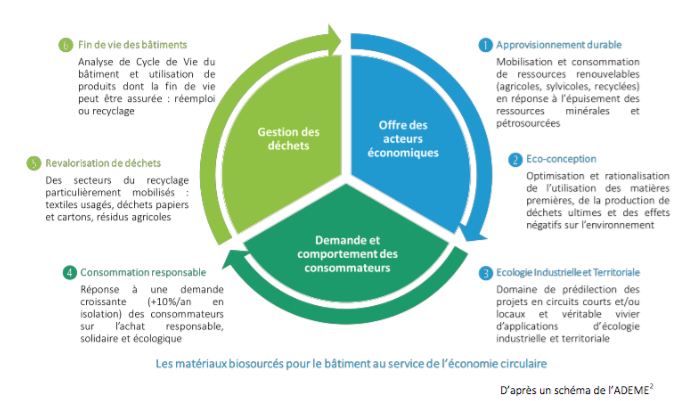 Les matériaux biosourcés, une réponse aux enjeux d’économie circulaire  - Batiweb